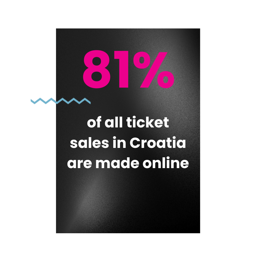 Online sales now account for as much as 81%, which is a significant jump compared to previous years