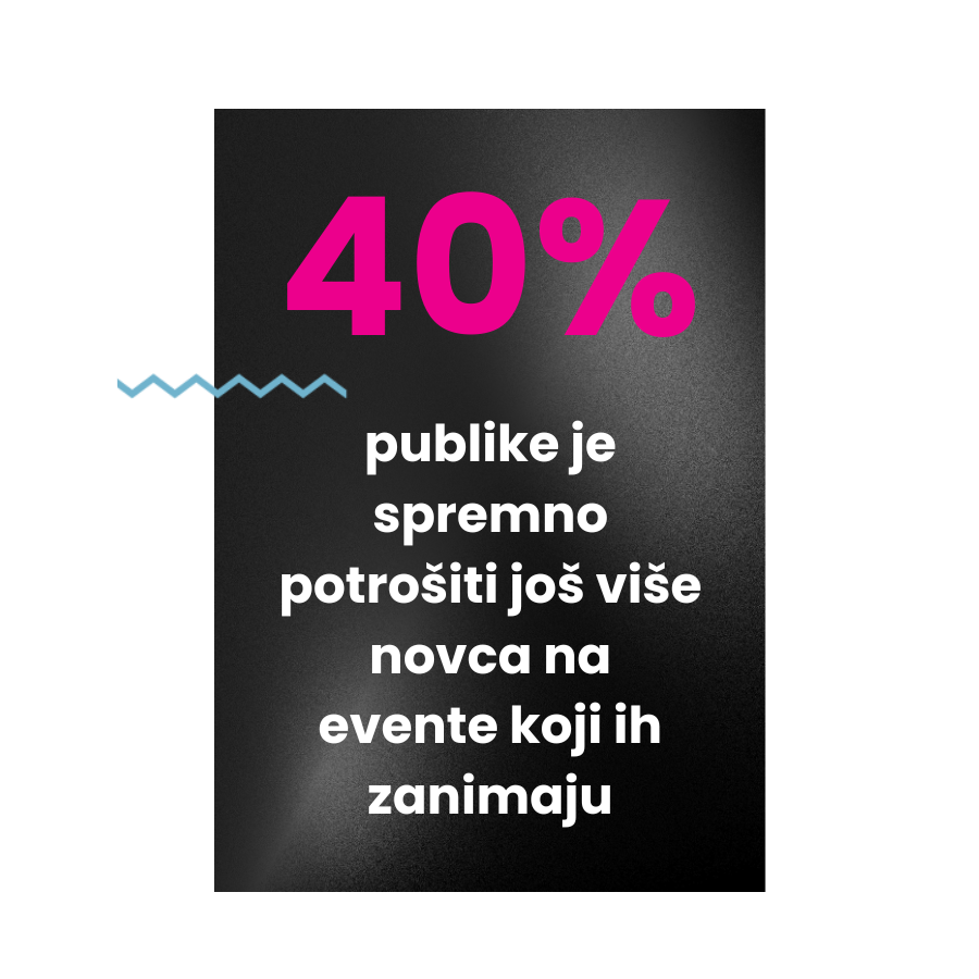 40% publike je spremno potrošiti još više sredstava kada bi bilo više događaja koji ih zanimaju