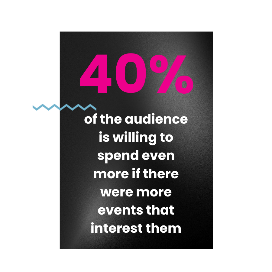 40% of the audience is willing to spend even more if there were more events that interest them.
